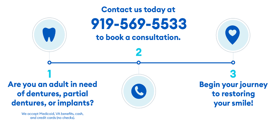 Steps on how to contact us: 1. Are you an adult in need of dentures, partial dentures or implants? We accept Medicaid, VA benefits, cash and credit cards (no checks). 2. Contact us today at 919-569-5533 to book a consultation. 3. Begin your journey to restoring your smile!