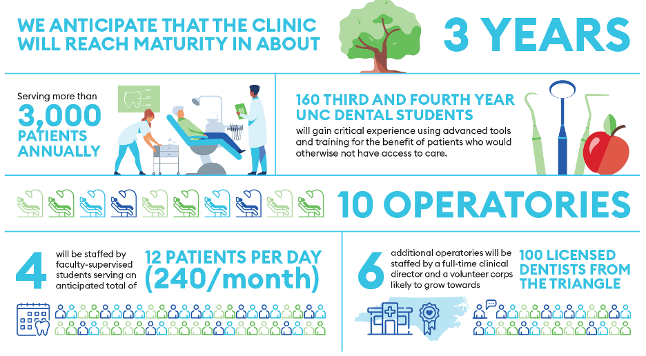An infographic discussing the future of Local Start Dental. We anticipate that the clinic will reach maturity in about 3 years. Serving more than 3,000 patients annually. 160 third- and fourth-year UNC Dental students will gain critical experience using advanced tools and training for the benefit of patients who would otherwise not have access to care. We have 10 operatories. 4 will be staffed by faculty-supervised students serving an anticipated total of 12 patients per day, or 240 per month. 6 additional operatories will be staffed by a full-time clinical director and a volunteer corps likely to grow toward 100 licensed dentists from the Triangle.